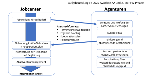 Förderung beruflicher Weiterbildung 2025